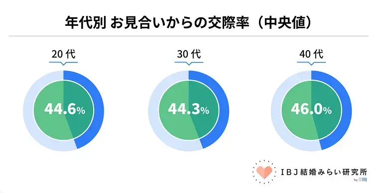 Bright Life Connect「２０代はモテるから成婚が早いのではない。婚活の短期成功法」- 2