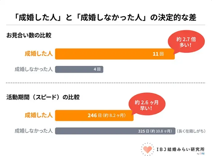Bright Life Connect「２０代はモテるから成婚が早いのではない。婚活の短期成功法」- 3