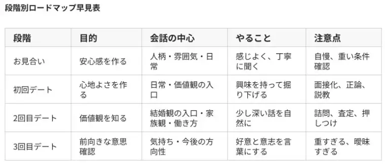 婚活レッツ「お見合いから3回目デートまでで関係を自然に深める進め方！」- 2