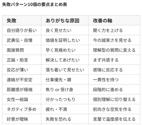 婚活レッツ「交際が進展しない40代男性によくある失敗パターンを10個」- 2