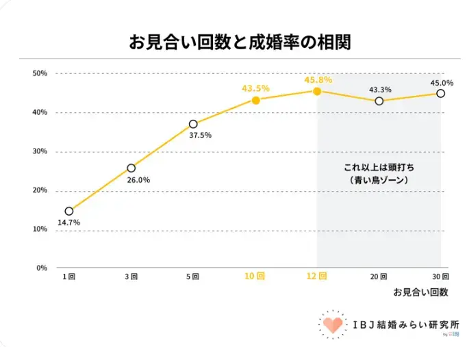 Bright Life Connect「お見合い12回を超えた先にある落とし穴」- 2