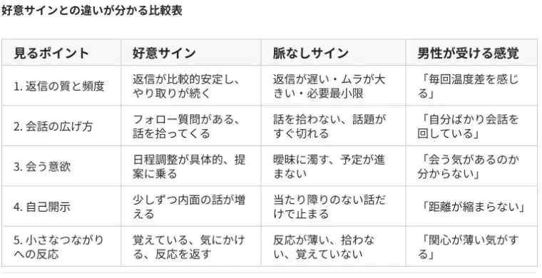 婚活レッツ「婚活女性が温度感の低い男性にだけ見せる脈なしサインを5つ」- 2