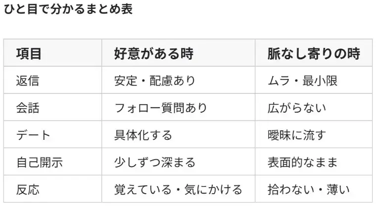 婚活レッツ「婚活女性が温度感の低い男性にだけ見せる脈なしサインを5つ」- 3