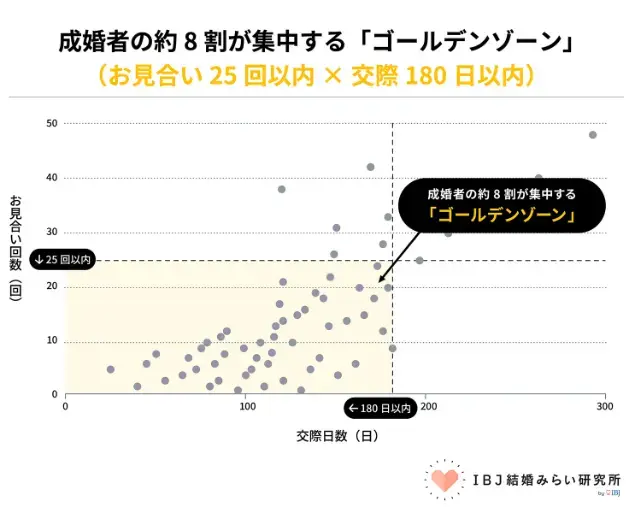 Bright Life Connect「婚活の正解は「回数×スピード×判断」」- 2