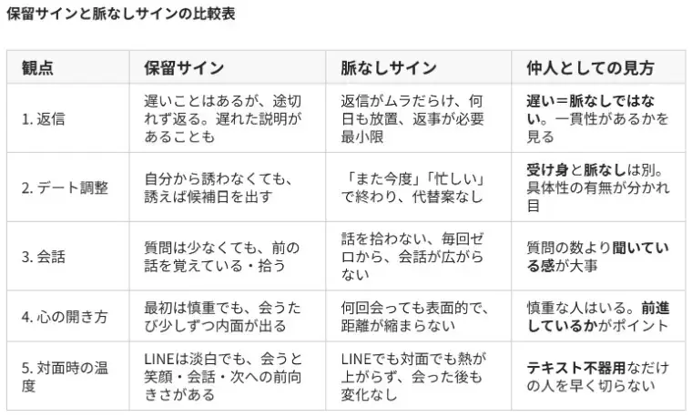 婚活レッツ「脈なしと決めつける前に確認すべき『保留サイン』を5つ！」- 2
