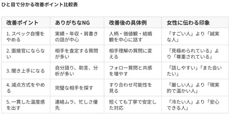 婚活レッツ「40代ハイスペ男性が婚活で選ばれるための重要ポイント５つ」- 2