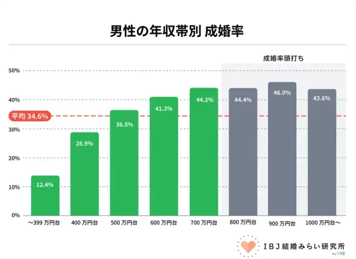 Bright Life Connect「婚活で年収は重要です｜ただし“それだけ”ではないです。」- 2