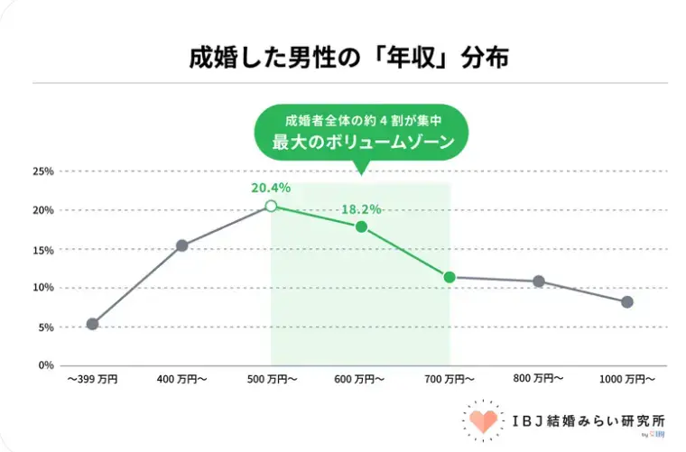 Bright Life Connect「婚活で年収は重要です｜ただし“それだけ”ではないです。」- 3