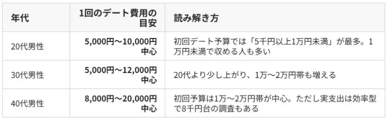 婚活レッツ「婚活男性が１回のデートのかける費用はどれぐらいか？」- 2