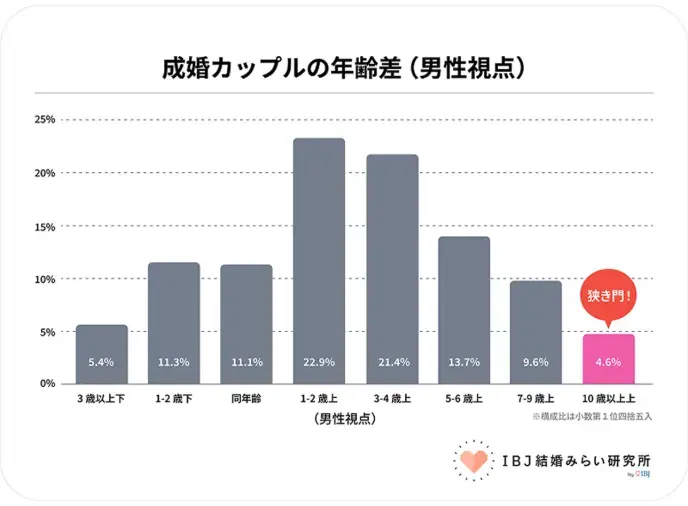 結婚相談所KOKORO新橋「年の差婚って実際どう？婚活データで見えてきたリアル」- 2