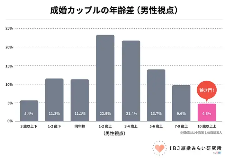 Bright Life Connect「実は“年上女性”との成婚はかなり多い」- 2
