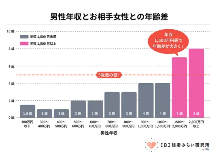 Bright Life Connect「IBJ成婚白書で判明｜年下女性との結婚は“年収”が影響。」- 2