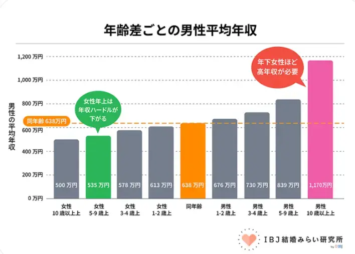 Bright Life Connect「IBJ成婚白書で判明｜年下女性との結婚は“年収”が影響。」- 3
