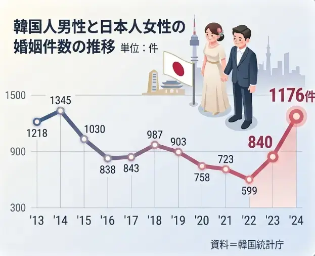 デイリエ「 なぜ今、「日本人女性×韓国人男性」の結婚が増えてるのか」- 2