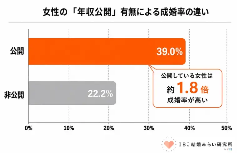Bright Life Connect「女性は“年収公開”のほうが成婚率が約1.8倍」- 2