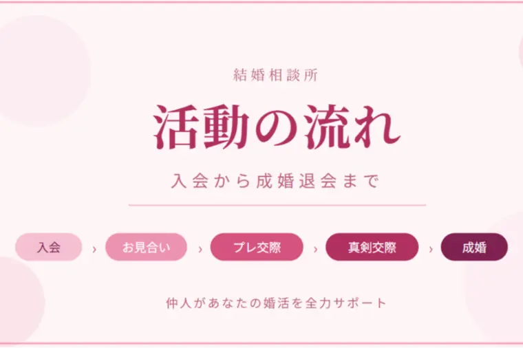 結婚相談所の活動の流れをご紹介します♪