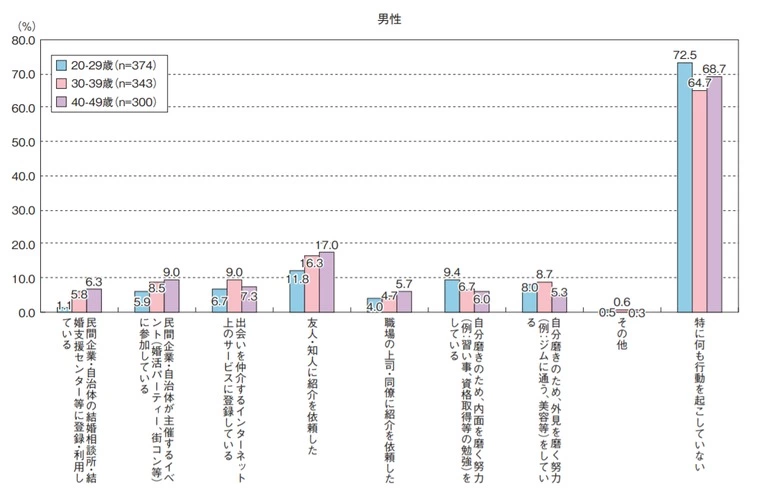 結婚願望はあるけど動かないのは問題です