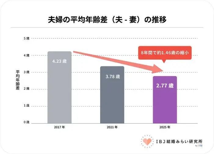 Kanael 結婚相談所「【ご成婚42歳男性】令和の婚活で同世代が選ばれる理由とは」- 3