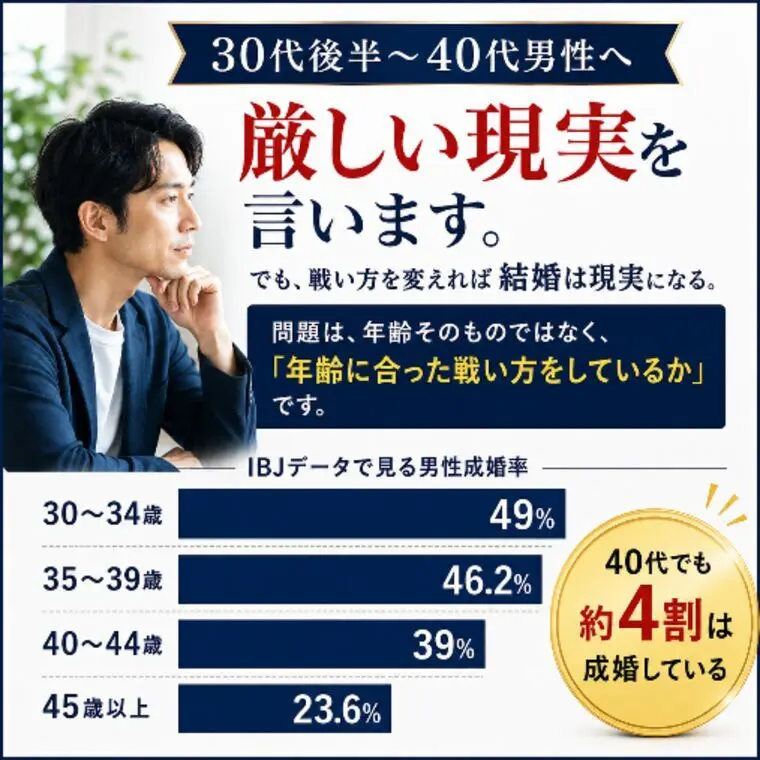 【IBJデータ】30代後半〜40代男性の婚活は厳しい？