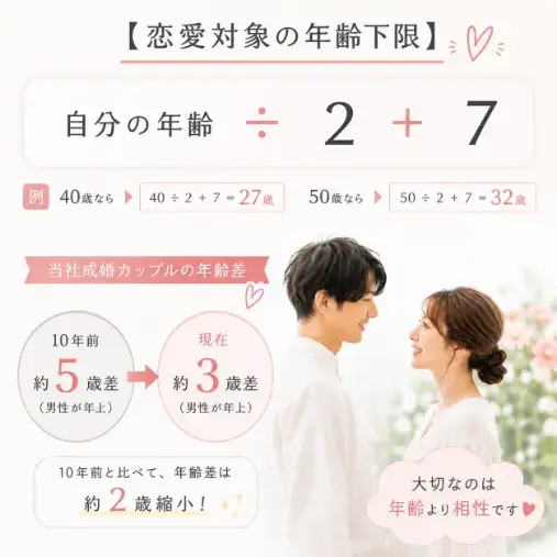 ハートステーション　幸和「年齢差の下限の式。”婚活で最も多いミスマッチ”」- 2