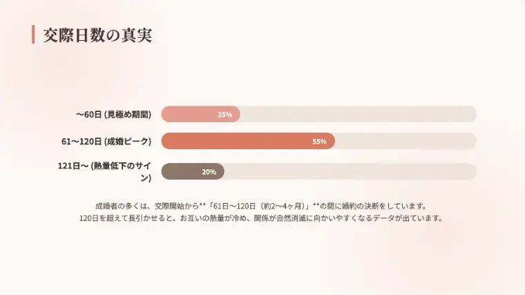 結婚相談所 ponpon marriage「データが証明！婚活のタイムリミットとお見合い10回の法則」- 4