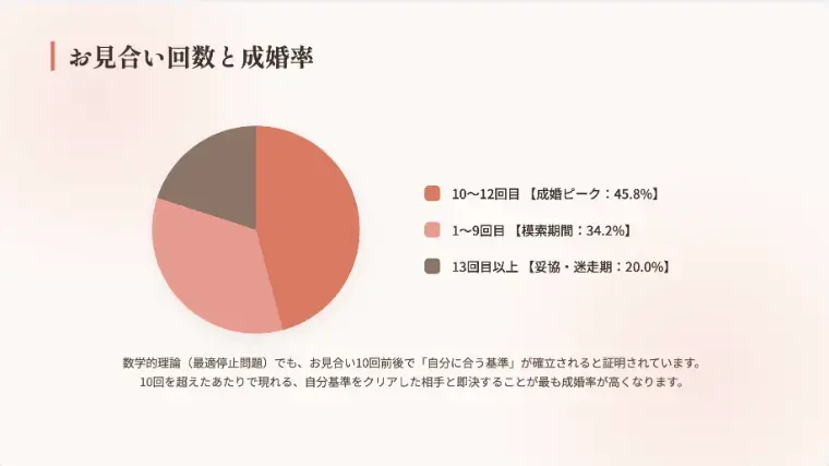 結婚相談所 ponpon marriage「データが証明！婚活のタイムリミットとお見合い10回の法則」- 6