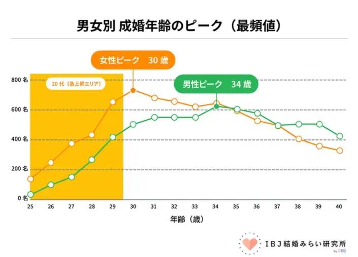 Bloom Bridal「30代女性の婚活｜彼と同い年なのに結婚観がズレる」- 2