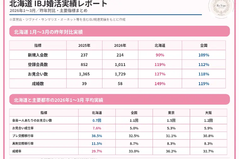 札幌の結婚相談所は大手が有利？