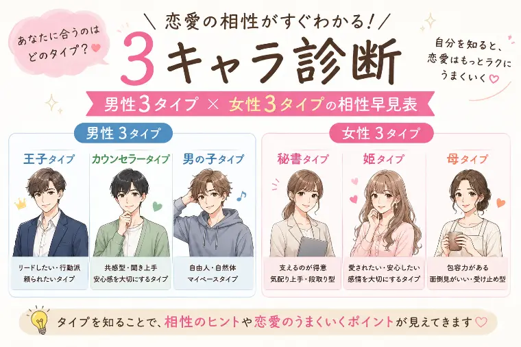 男性3タイプ × 女性3タイプの相性早見表（簡易）