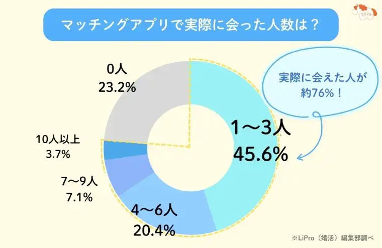 結婚相談所KOKORO新橋「「出会いがない」は本当？止まるのはその後でした」- 2