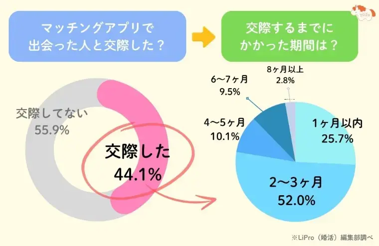 結婚相談所KOKORO新橋「「出会いがない」は本当？止まるのはその後でした」- 3