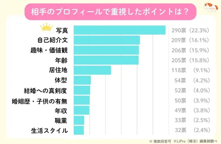結婚相談所KOKORO新橋「「出会いがない」は本当？止まるのはその後でした」- 4