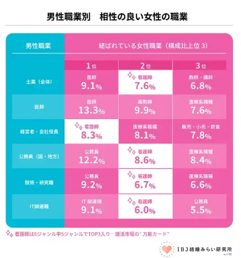 Bright Life Connect「婚活市場で一番モテる女性の職業はこれだった｜看護師の強さ」- 2