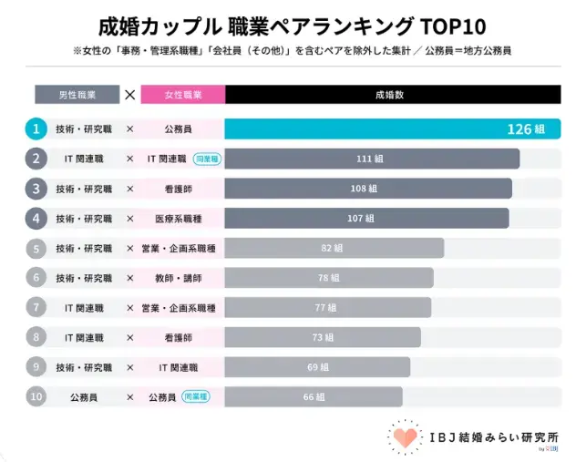 Bright Life Connect「成婚カップルの職業ペアランキングTOP10｜最強の組合せ」- 2