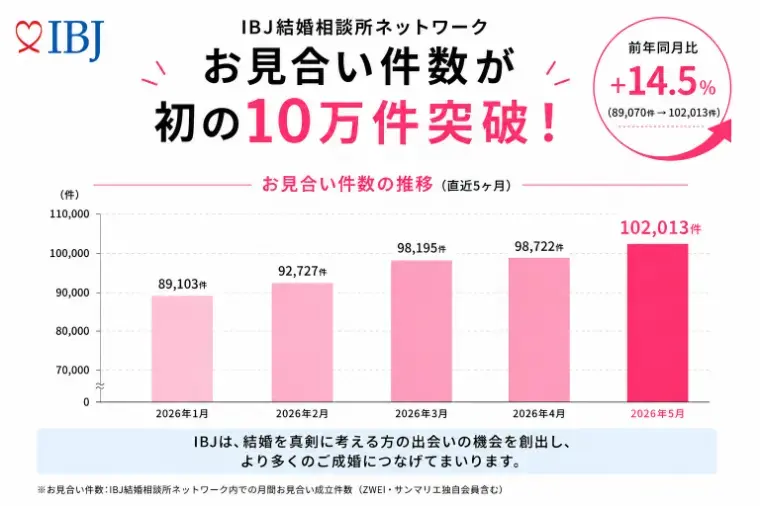 結婚相談所KOKORO新橋「お見合い10万件で見えてきた、今の婚活のリアル」- 2