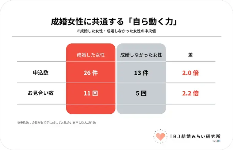 浜松 結婚相談所 CAN mariage 浜松店「婚活がうまくいかない女性へ|成婚する人の共通点」- 2