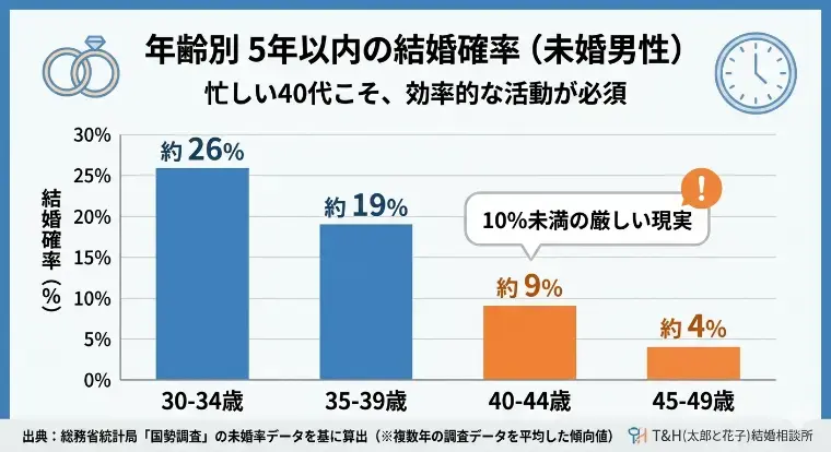 T＆H（太郎と花子）結婚相談所「忙しい４０代でも両立できる！タイパ重視の効率的な婚活戦略」- 2