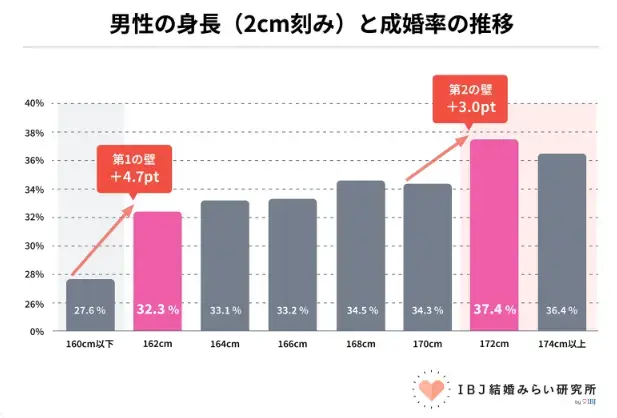 Bright Life Connect「婚活男性へ｜本当の身長の壁は170cmではなかった」- 2