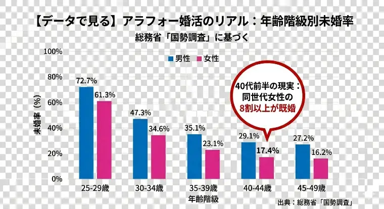 T＆H（太郎と花子）結婚相談所「40代男性の婚活は難航する？データで見る現実と成婚パス」- 2