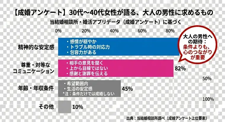 T＆H（太郎と花子）結婚相談所「40代男性の婚活は難航する？データで見る現実と成婚パス」- 3