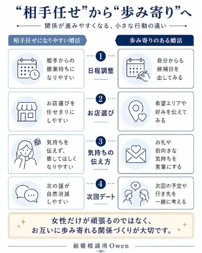 結婚相談所Owen（オーウェン）「婚活女子応援プロジェクト｜男性任せを卒業する婚活」- 2