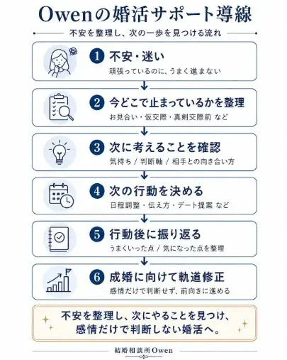 結婚相談所Owen（オーウェン）「婚活女子応援プロジェクト｜男性任せを卒業する婚活」- 3