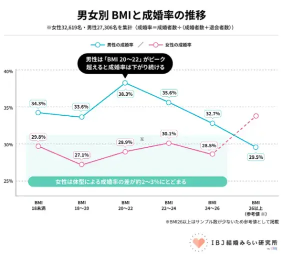 Bright Life Connect「30・40代婚活男女へ｜体型と成婚率の関係」- 2