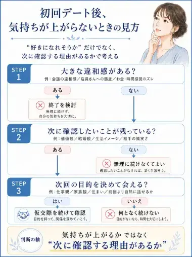 結婚相談所Owen（オーウェン）「初回デート後に気持ちが上がらない時、仮交際を続けるべきか」- 2