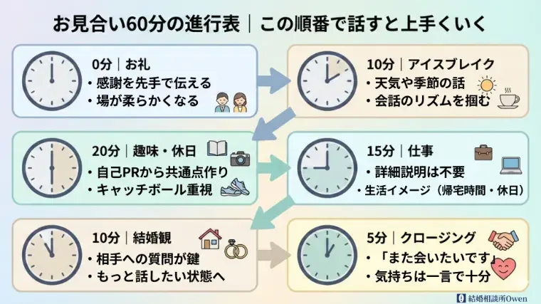 結婚相談所Owen（オーウェン）「お見合いで盛り上がったのに、お断りする人・される人の理由」- 3