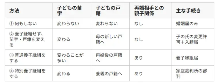 ｍa cherie ange「子連れ再婚、「養子縁組」しましたか？」- 2