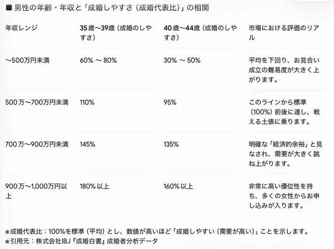 T＆H（太郎と花子）結婚相談所「 初デートの場所はどこが正解？４０代男性が選ぶべき店選び」- 2