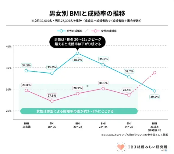Marriable「婚活を始めるなら痩せるべき？「体型と成婚」のリアル」- 2