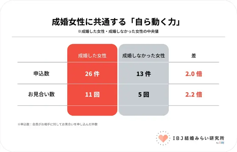 結婚相談所KOKORO新橋「待つだけでは進まない？成婚女性の共通点」- 2