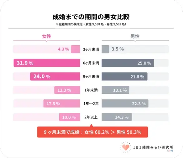 結婚相談所KOKORO新橋「待つだけでは進まない？成婚女性の共通点」- 3